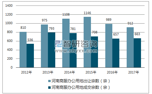 2012-2017年河南商服办公用地市场出让宗数及成交宗数