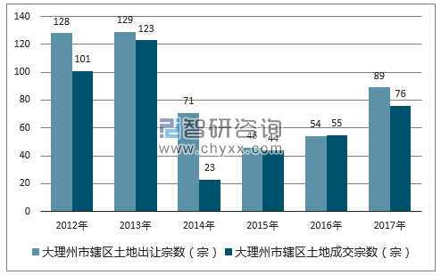 2012-2017年大理州市辖区土地出让宗数及成交宗数