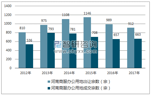 2012-2017年黑龙江商服办公用地市场出让宗数及成交宗数