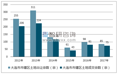 2012-2017年大连市市辖区土地出让宗数及成交宗数