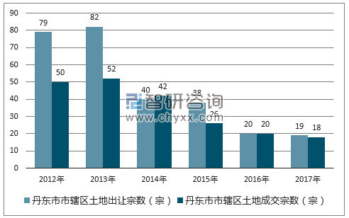 2012-2017年丹东市市辖区土地出让宗数及成交宗数