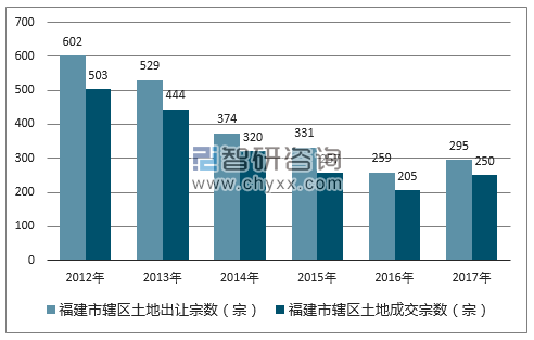 2012-2017年福建市辖区土地出让宗数及成交宗数
