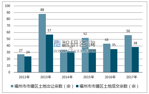 2012-2017年福州市市辖区土地出让宗数及成交宗数