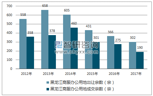 2012-2017年黑龙江商服办公用地市场出让宗数及成交宗数
