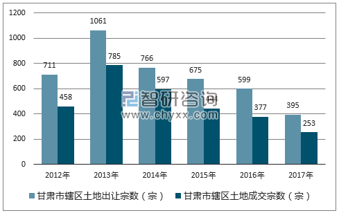 2012-2017年甘肃市辖区土地出让宗数及成交宗数