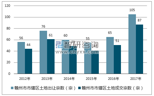 2012-2017年赣州市市辖区土地出让宗数及成交宗数
