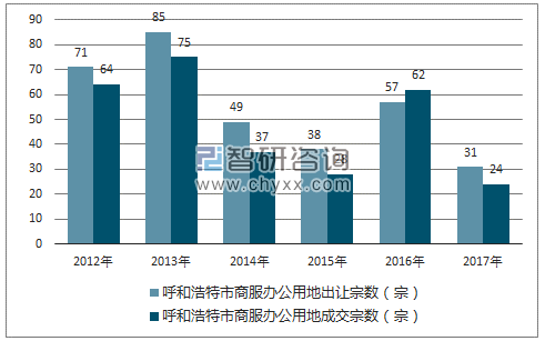 2012-2017年呼和浩特市商服办公用地市场出让宗数及成交宗数