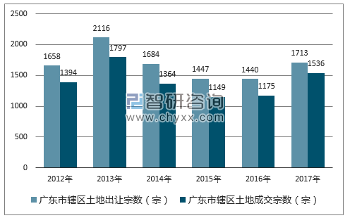 2012-2017年广东市辖区土地出让宗数及成交宗数