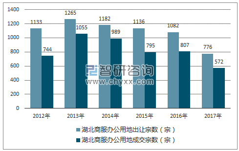 2012-2017年湖北商服办公用地市场出让宗数及成交宗数