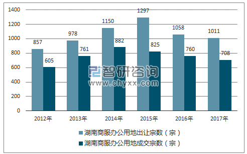 2012-2017年湖南商服办公用地市场出让宗数及成交宗数