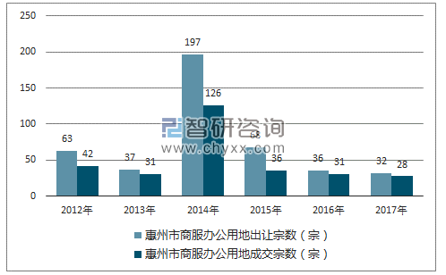 2012-2017年惠州市商服办公用地市场出让宗数及成交宗数