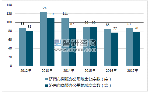 2012-2017年济南市商服办公用地市场出让宗数及成交宗数