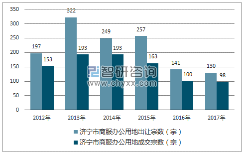 2012-2017年济宁市商服办公用地市场出让宗数及成交宗数
