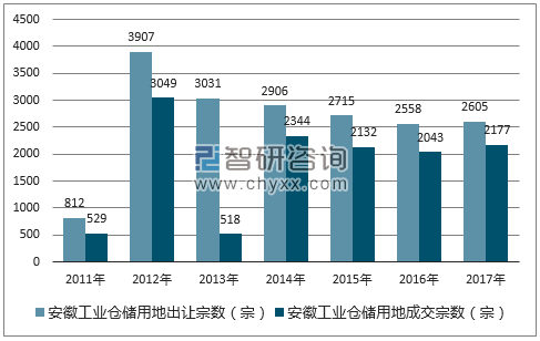 2017年安徽工业仓储用地市场出让宗数及成交宗数