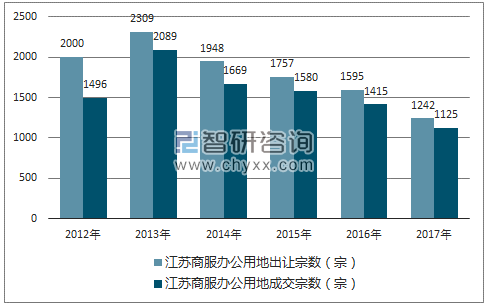 2012-2017年江苏商服办公用地市场出让宗数及成交宗数