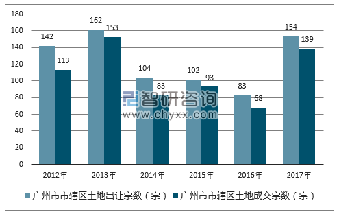 2012-2017年广州市市辖区土地出让宗数及成交宗数