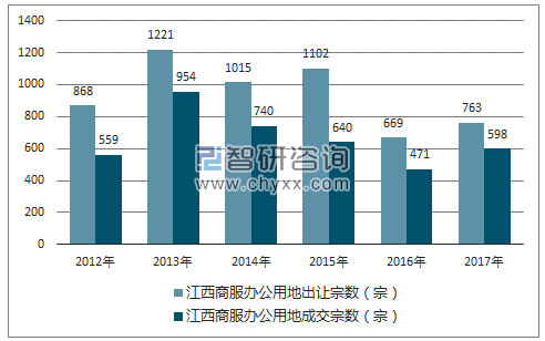 2012-2017年江西商服办公用地市场出让宗数及成交宗数