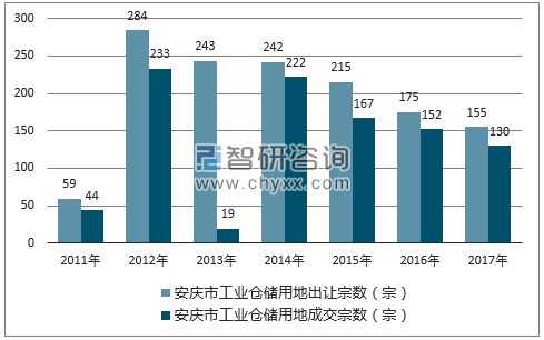 2017年安庆市工业仓储用地市场出让宗数及成交宗数