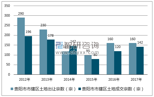 2012-2017年贵阳市市辖区土地出让宗数及成交宗数