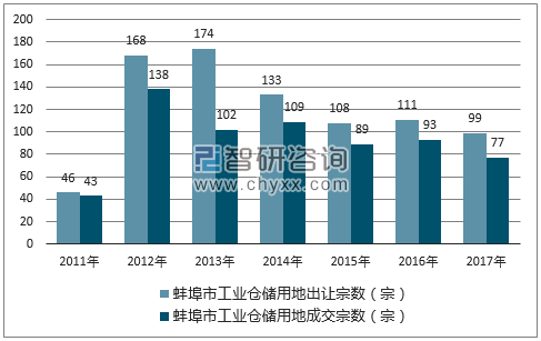 2017年蚌埠市工业仓储用地市场出让宗数及成交宗数