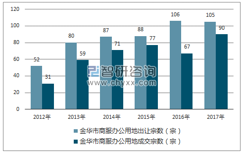 2012-2017年金华市商服办公用地市场出让宗数及成交宗数