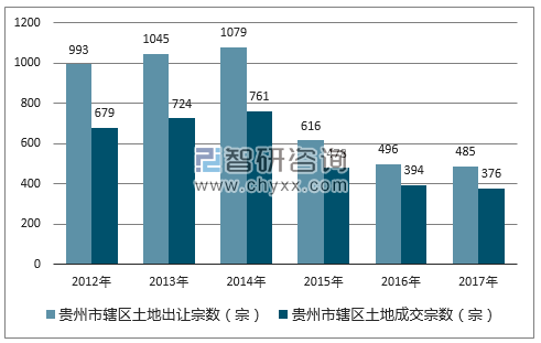 2012-2017年贵州市市辖区土地出让宗数及成交宗数