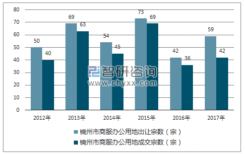 2012-2017年锦州市商服办公用地市场出让宗数及成交宗数