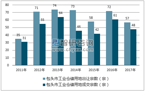 2017年包头市工业仓储用地市场出让宗数及成交宗数