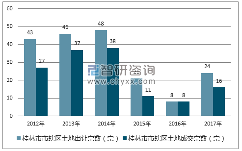2012-2017年桂林市市辖区土地出让宗数及成交宗数