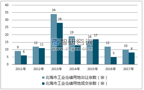 2017年北海市工业仓储用地市场出让宗数及成交宗数