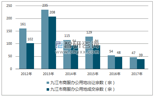 2012-2017年九江市商服办公用地市场出让宗数及成交宗数