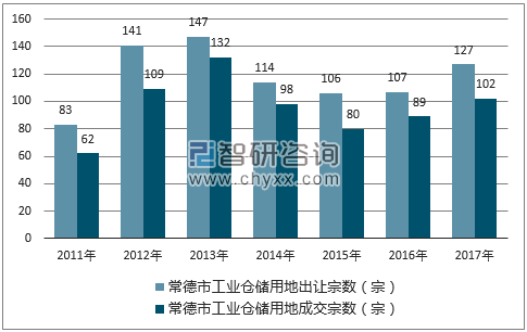 2017年常德市工业仓储用地市场出让宗数及成交宗数