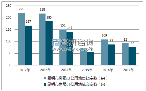 2012-2017年昆明市商服办公用地市场出让宗数及成交宗数
