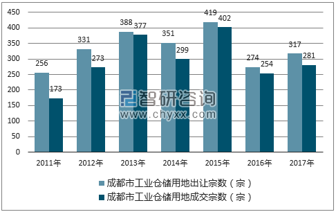 2017年成都市工业仓储用地市场出让宗数及成交宗数
