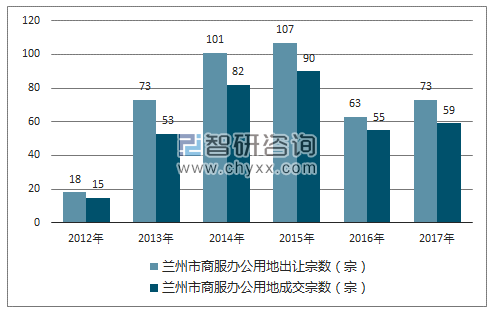 2012-2017年兰州市商服办公用地市场出让宗数及成交宗数