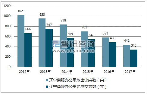 2012-2017年辽宁商服办公用地市场出让宗数及成交宗数