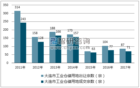 2017年大连市工业仓储用地市场出让宗数及成交宗数