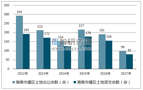 2012-2017年海南市辖区土地出让宗数及成交宗数