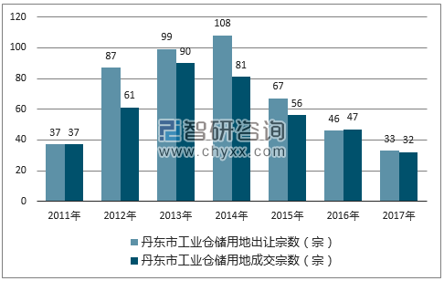 2017年丹东市工业仓储用地市场出让宗数及成交宗数