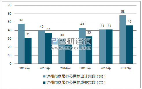 2012-2017年泸州市商服办公用地市场出让宗数及成交宗数