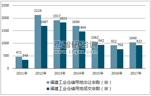 2017年福建工业仓储用地市场出让宗数及成交宗数