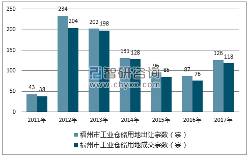 2017年福州市工业仓储用地市场出让宗数及成交宗数