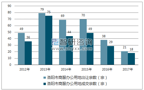 2012-2017年洛阳市商服办公用地市场出让宗数及成交宗数