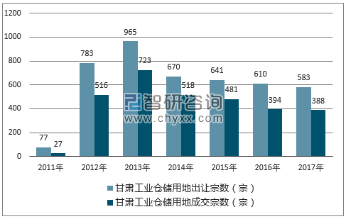 2017年甘肃工业仓储用地市场出让宗数及成交宗数