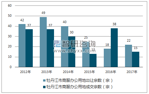 2012-2017年牡丹江市商服办公用地市场出让宗数及成交宗数