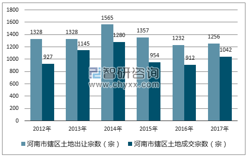 2012-2017年河南市辖区土地出让宗数及成交宗数