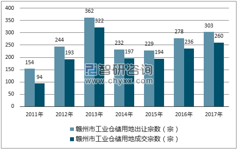 2017年赣州市工业仓储用地市场出让宗数及成交宗数