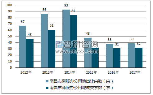 2012-2017年南昌市商服办公用地市场出让宗数及成交宗数