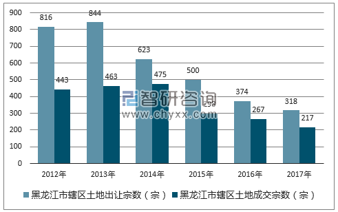 2012-2017年黑龙江市辖区土地出让宗数及成交宗数