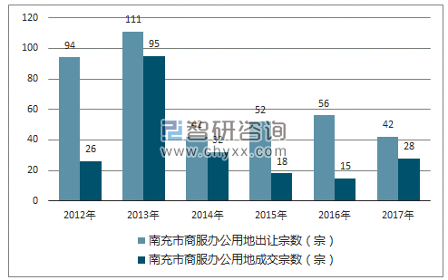 2012-2017年南充市商服办公用地市场出让宗数及成交宗数